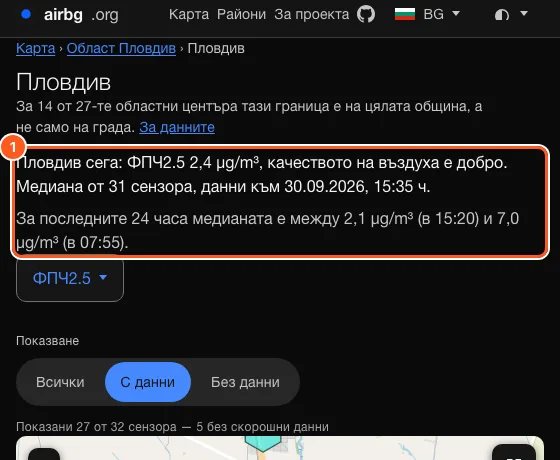 Страницата на област Пловдив с текущата медиана, броя на сензорите и диапазона за последните 24 часа.